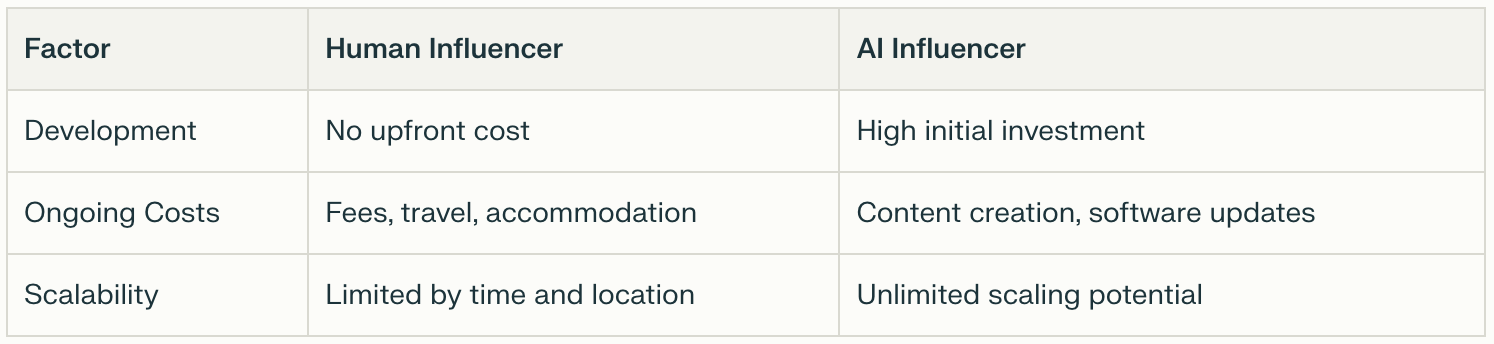 Chart comparing factors to consider when choosing between a human influencer and an AI influencer.